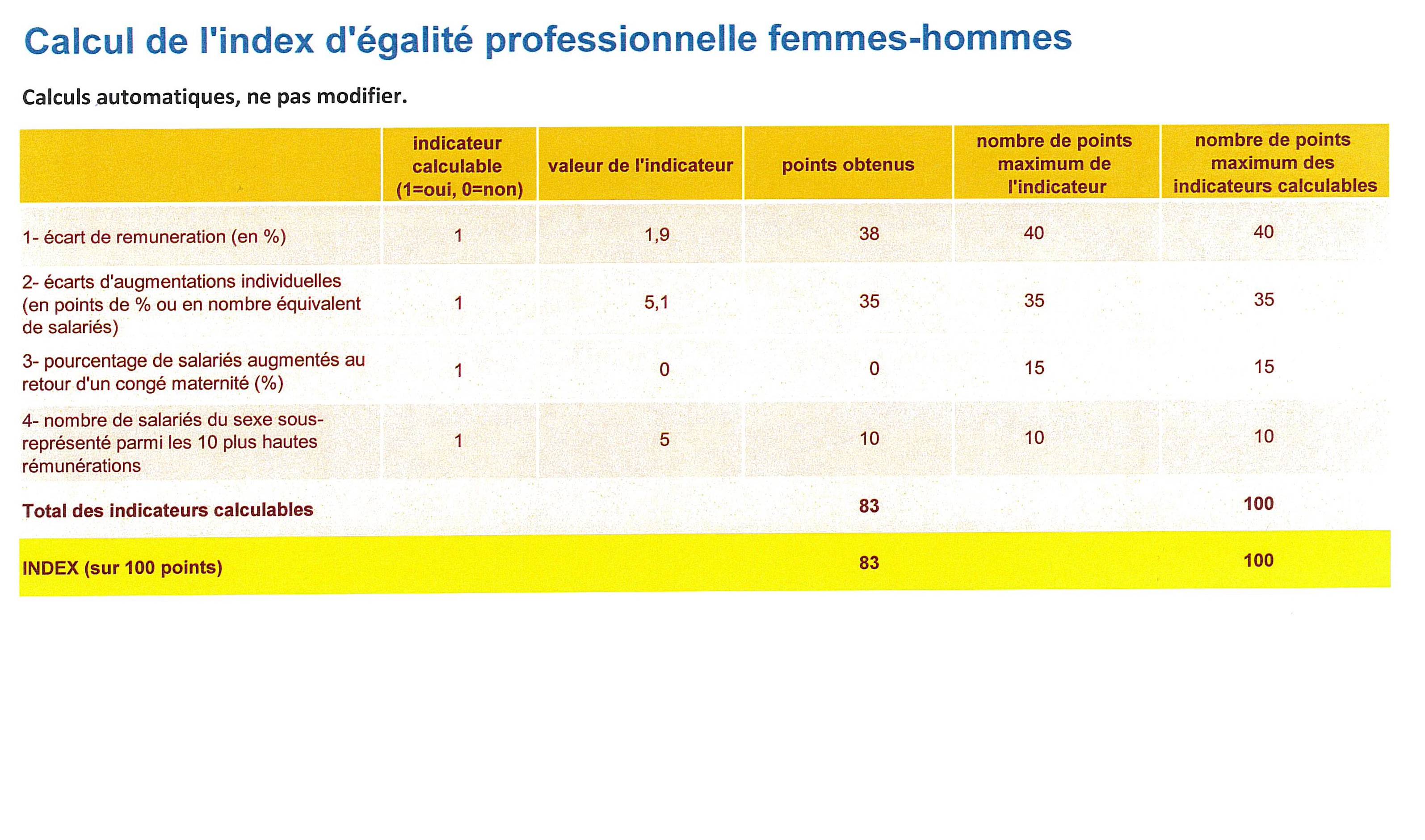 Indice égalité H/F 2022