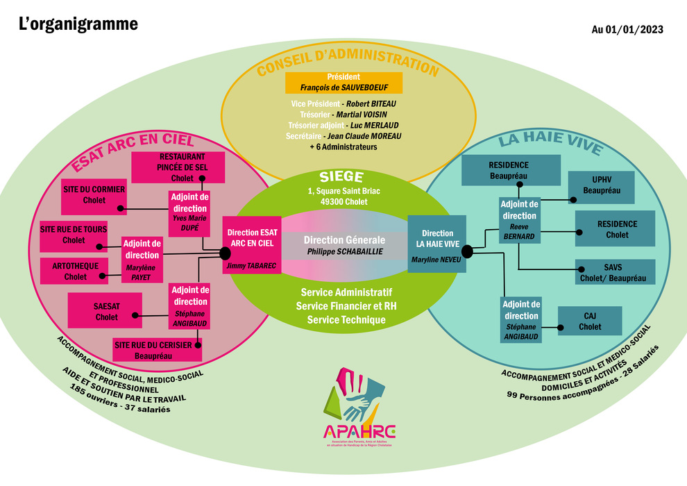 L'organigramme de l'association APAHRC 1